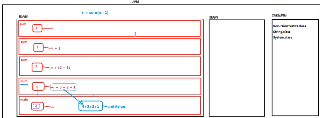 Java方法递归调用实例解析