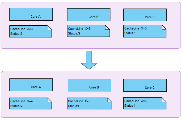 Java中伪共享的示例分析