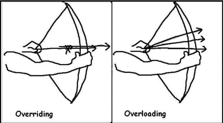 Java重写(Override)与重载(Overload)区别原理解析