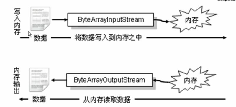 怎么在JAVA中实现内存流