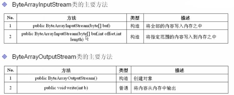 怎么在JAVA中实现内存流