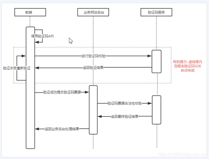 Java 腾讯验证码平台使用实例