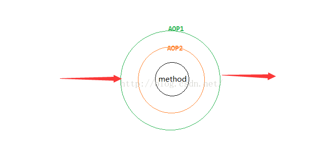 Spring AOP执行先后顺序实例详解