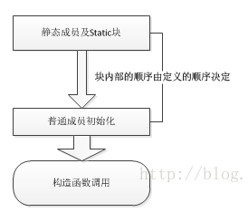 Java中代码块与代码加载顺序原理的示例分析