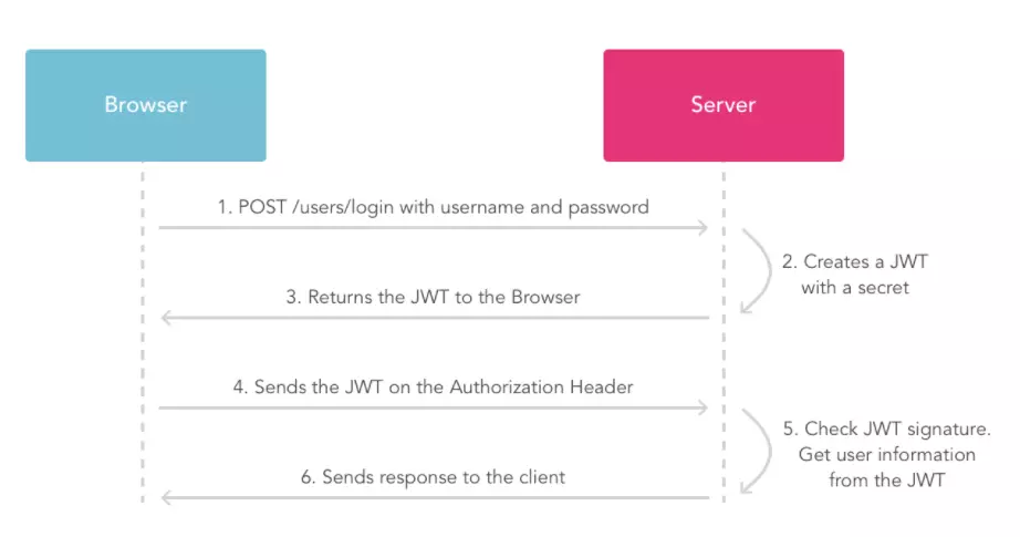 SpringBoot集成JWT如何实现token验证