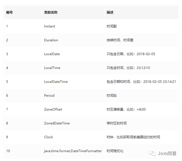 Java8日期处理的示例分析