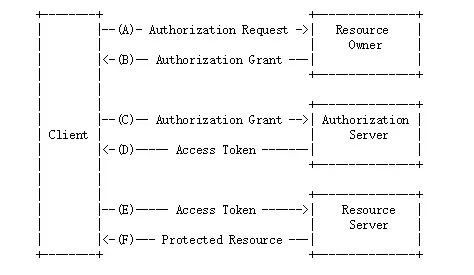 基于SpringBoot整合oauth2实现token认证