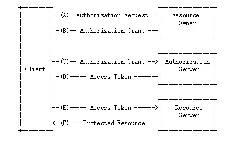 基于SpringBoot整合oauth2實現(xiàn)token認證