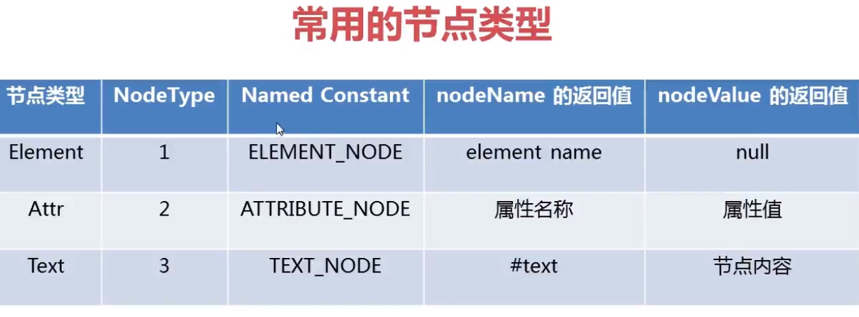 如何在JAVA中利用DOM解析XML文件