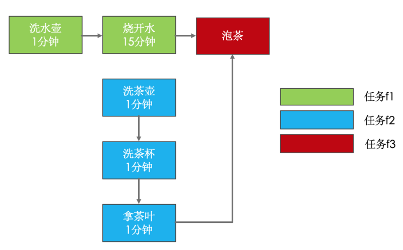 Java并发 CompletableFuture异步编程的实现