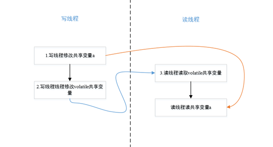 java中多线程volatile内存语义的示例分析