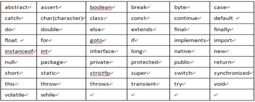 java標(biāo)識(shí)符的作用有哪些