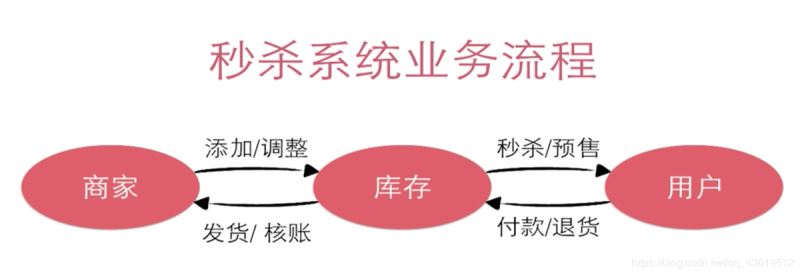 使用springboot怎么实现商场秒杀功能