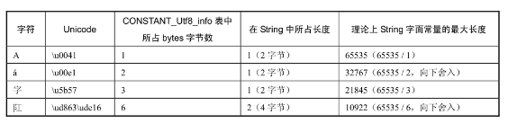 String在java中定义的字面量最大长度是多少
