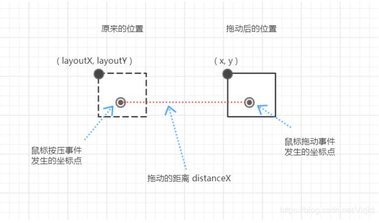 JavaFX实现拖拽结点效果