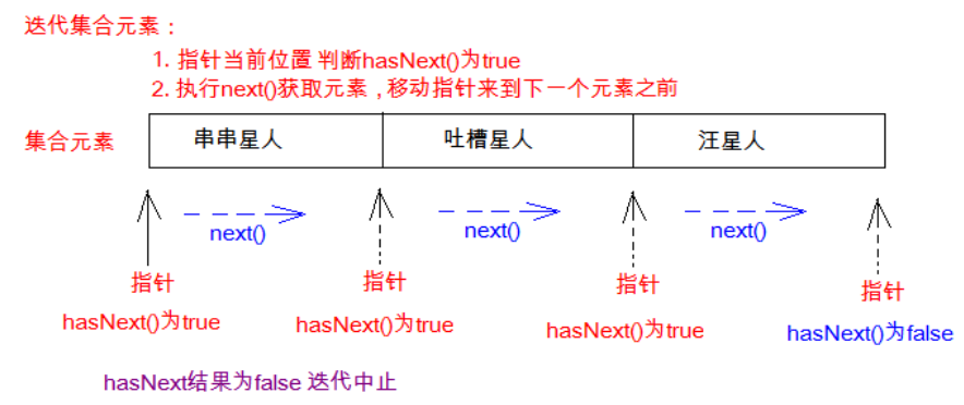 Java中Iterator接口遍历单列集合迭代器的示例分析