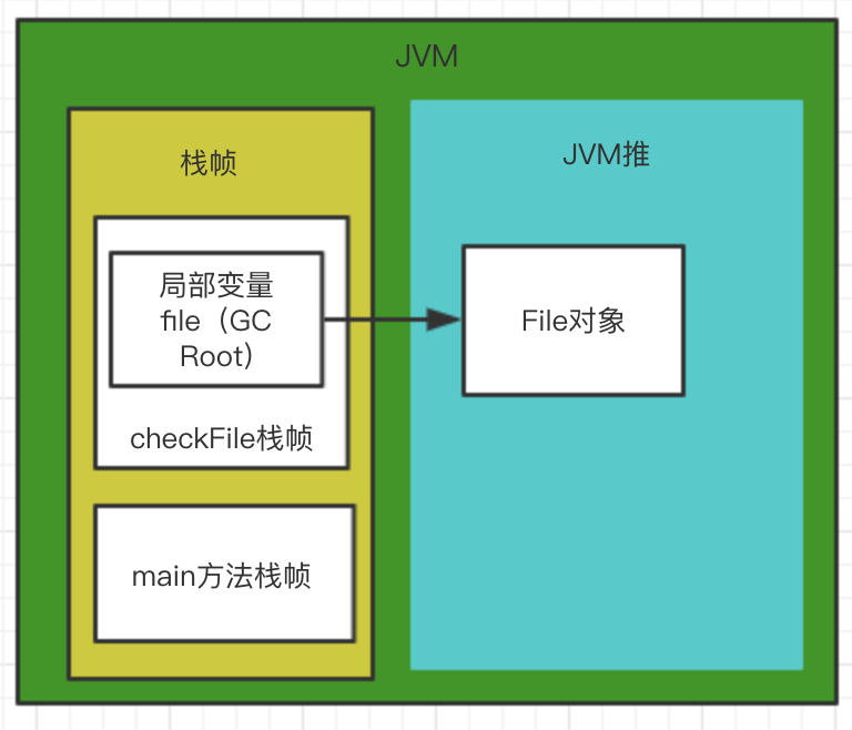 JVM垃圾回收算法的原理是什么