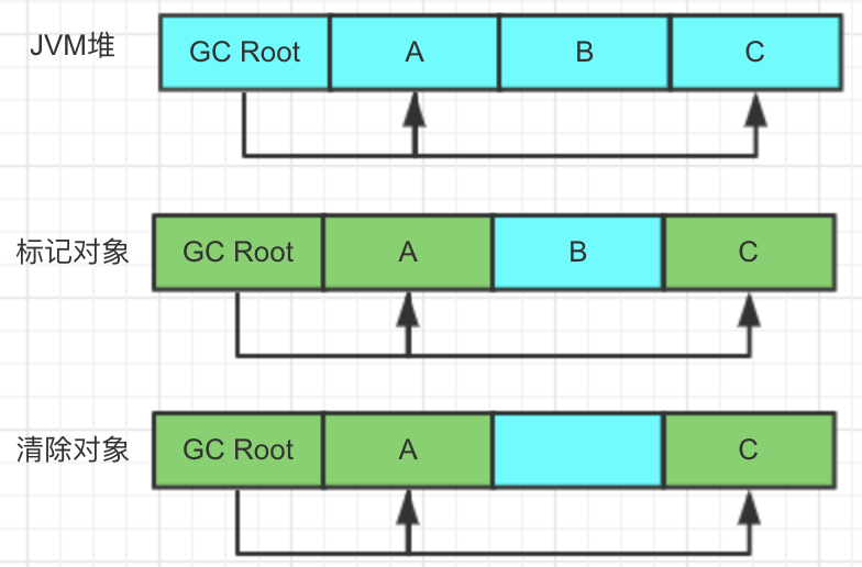 JVM垃圾回收算法的原理是什么