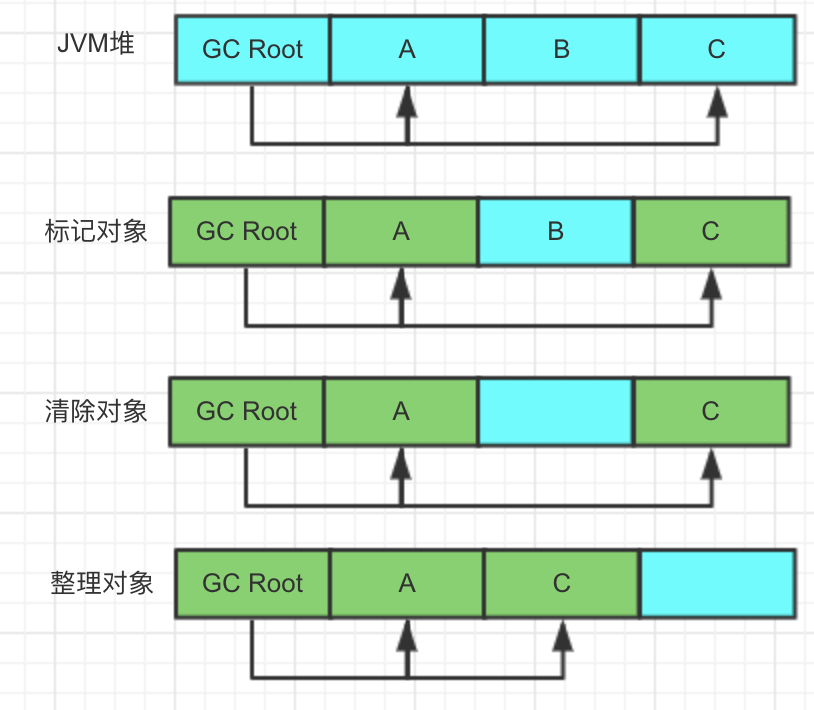 JVM垃圾回收算法的原理是什么