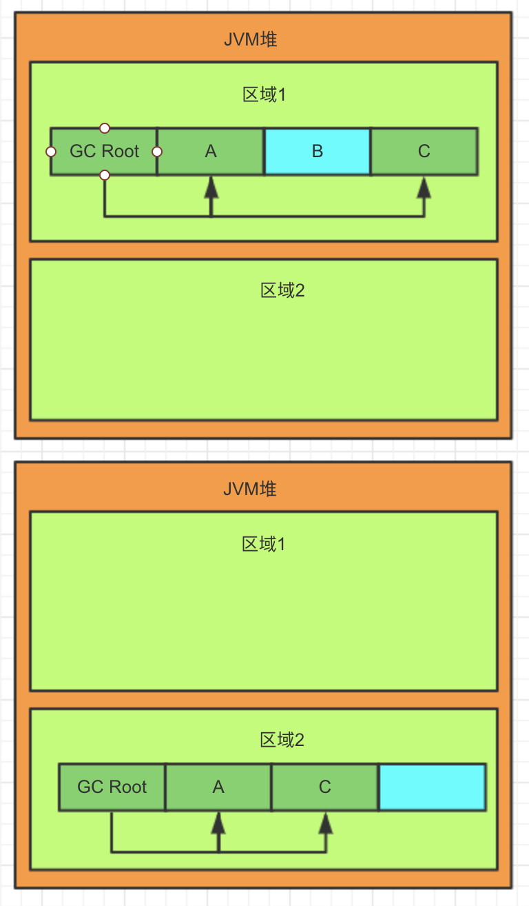 JVM垃圾回收算法的原理是什么