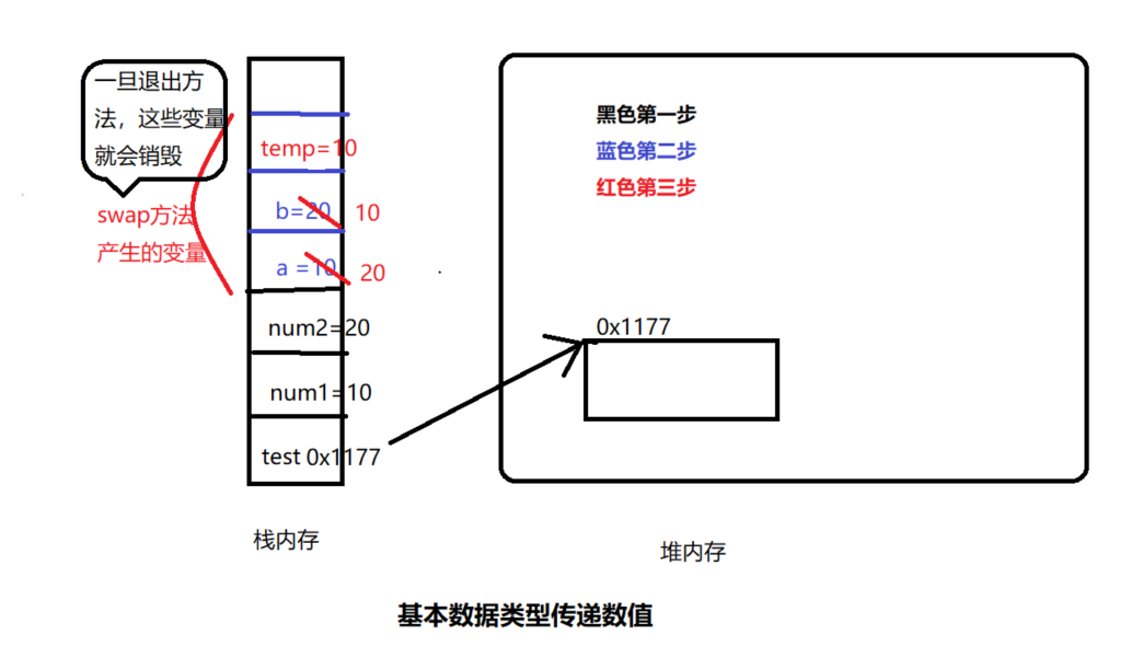 Java中方法参数传递机制的原理是什么