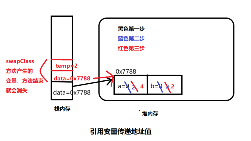 Java中方法参数传递机制的原理是什么