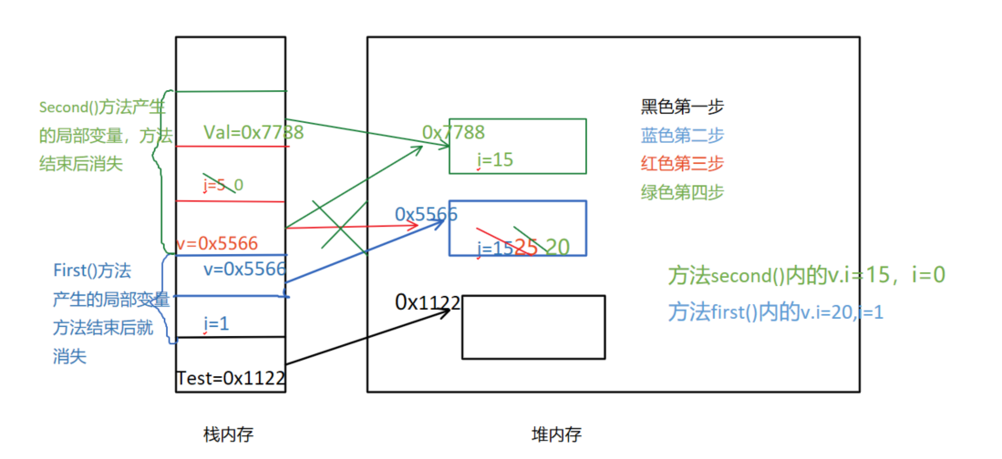 Java中方法参数传递机制的原理是什么