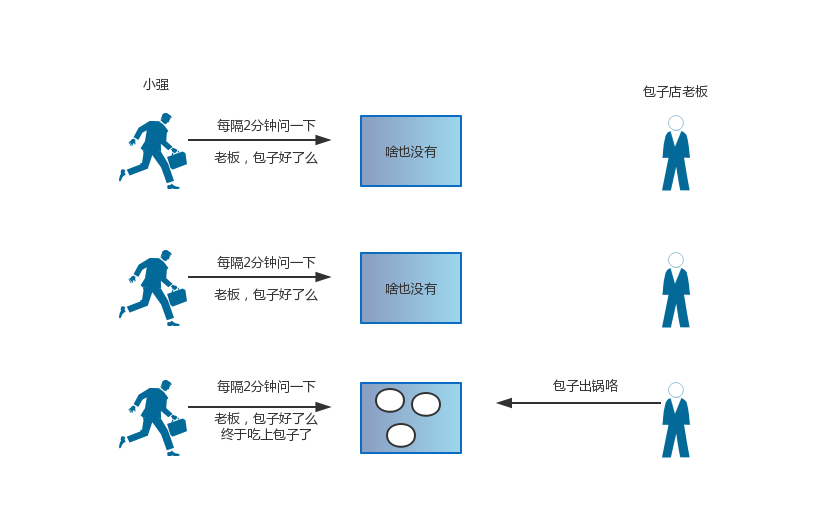 java等待喚醒機制的示例分析