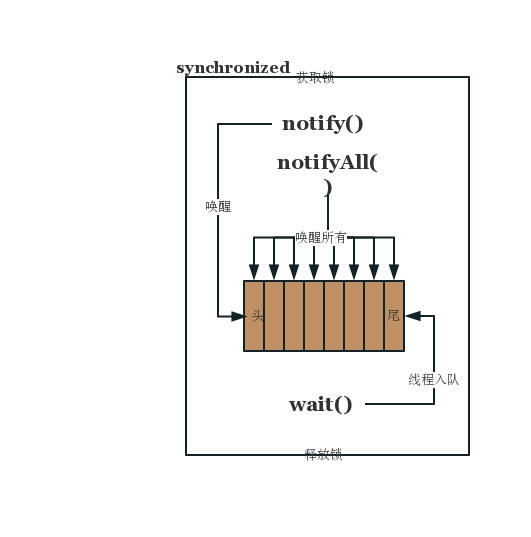 java等待喚醒機制的示例分析