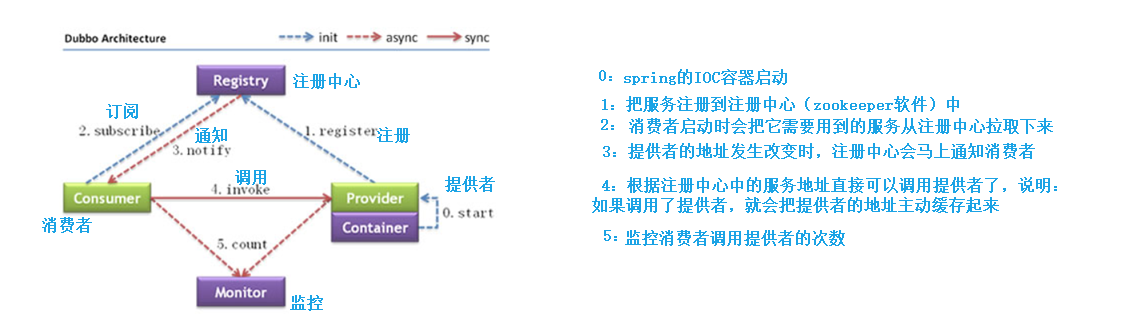 Spring整合Dubbo框架过程及原理解析