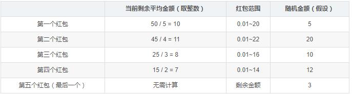 Java实现微信发红包