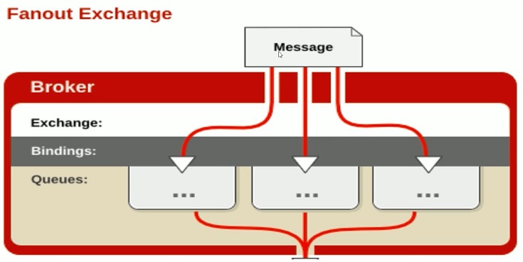 RabbitMQ最常用的三大模式是什么