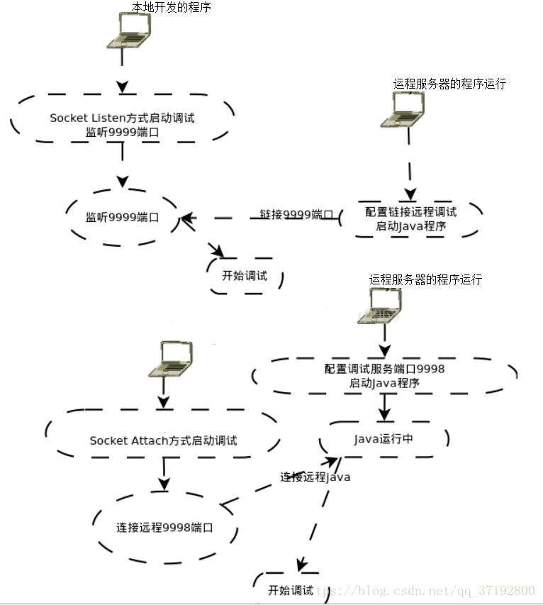 java进行远程部署与调试及原理详解