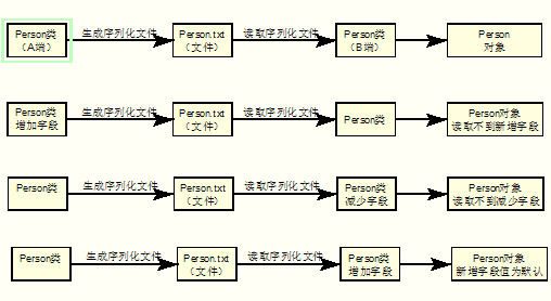 java类中serialVersionUID的作用及其使用