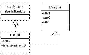 java类中serialVersionUID的作用及其使用