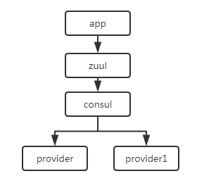 怎么在Spring boot2X中实现负载均衡和反向代理