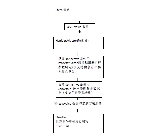 怎么在SpringMVC自定义绑定参数