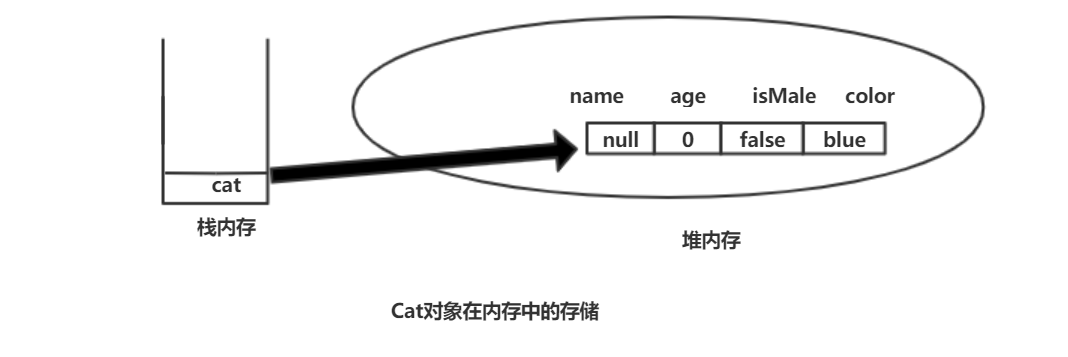 Java中如何实例化类