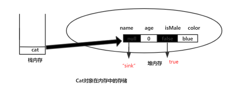 Java中如何实例化类