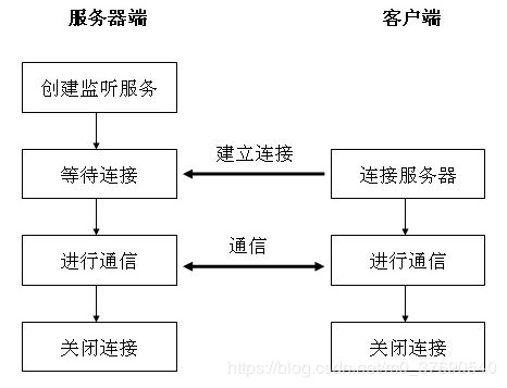 Java如何实现TCP/IP协议的收发数据服务端