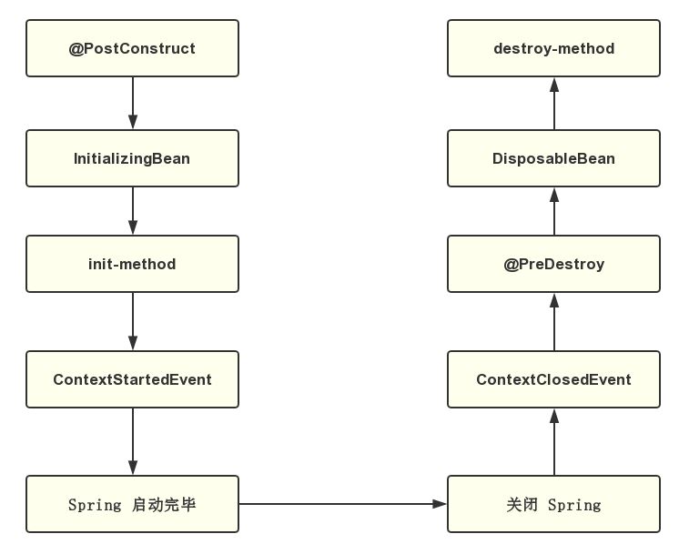 Spring Bean初始化及销毁多种实现方式