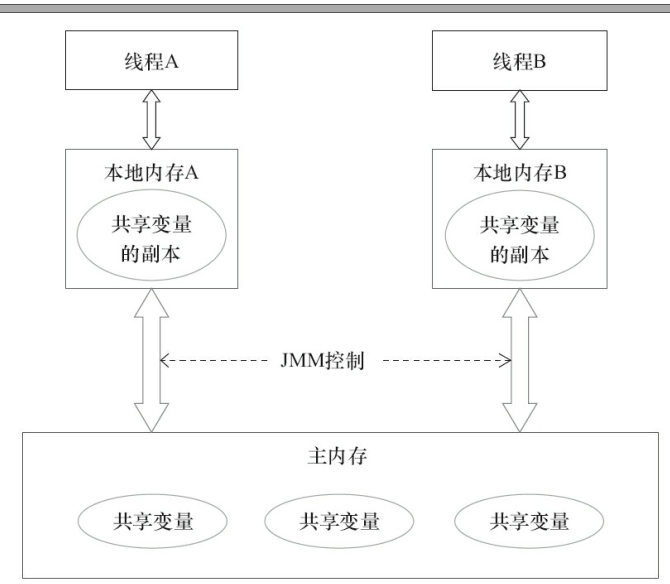 Java中volatile关键字的作用是什么