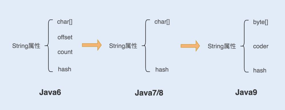 怎么在java中使用string对象