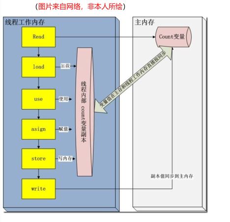 Java线程并发访问的示例分析