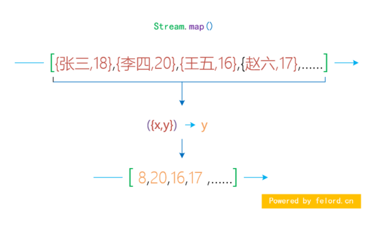 map和flatMap怎么在Java8项目中使用