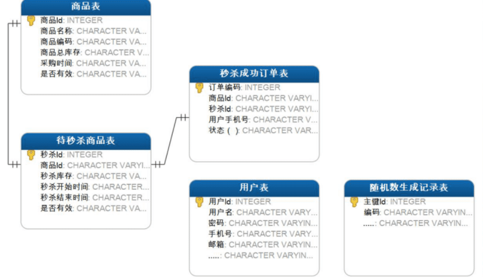 如何通过SpringBoot实现商城秒杀系统