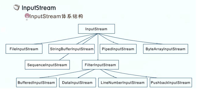 Java如何使用I/O流讀取文件內(nèi)容的方法