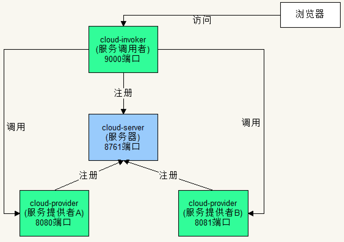 SpringCloud中怎么实现Ribbon负载均衡