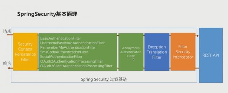 浅析Spring Security登录验证流程源码