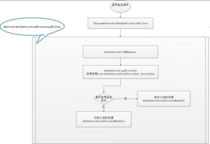 浅析Spring Security登录验证流程源码